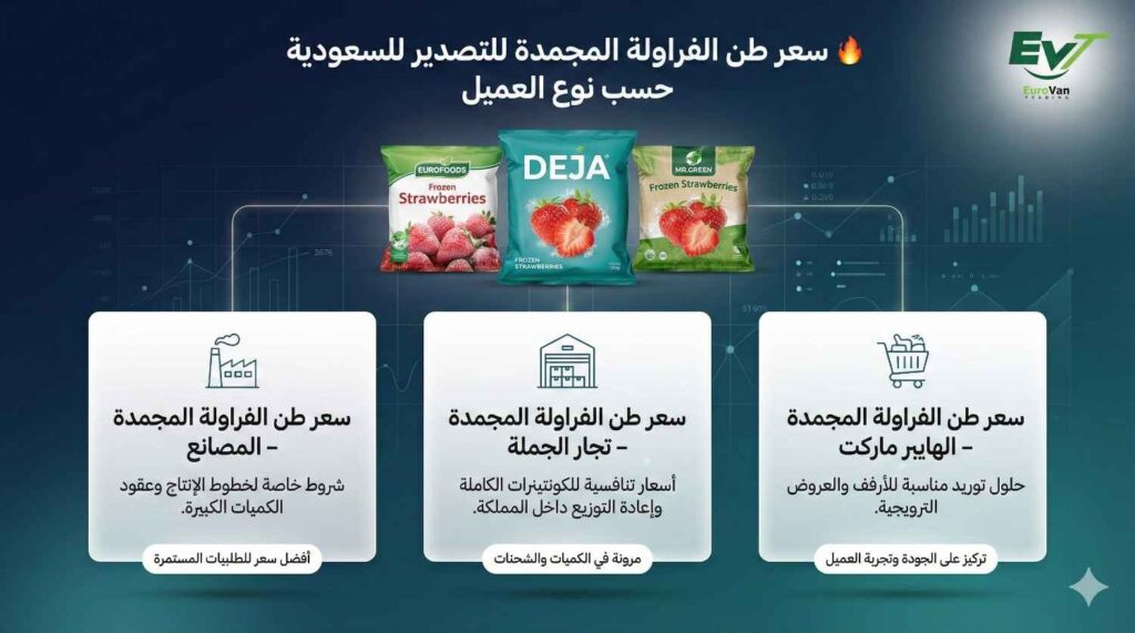🔥 سعر طن الفراولة المجمدة للتصدير للسعودية حسب نوع العميل (مصنع – تاجر – هايبر)